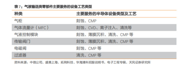 半導體設備零部件 小而美子賽道組成數(shù)百億美元市場，國產(chǎn)化尚有大空間