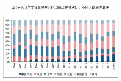 半導體設備 是時候跟過去告別了