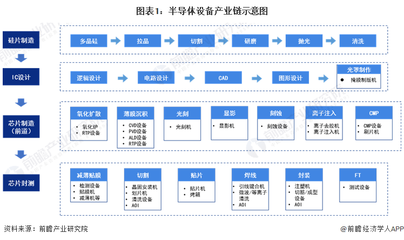 【干貨】2022年中國半導(dǎo)體設(shè)備行業(yè)產(chǎn)業(yè)鏈全景梳理及區(qū)域熱力地圖